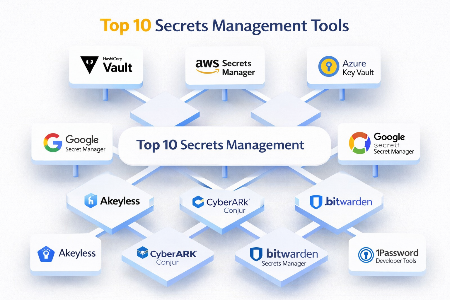 The 10 Best Secrets Management Tools for LLM Applications in 2027