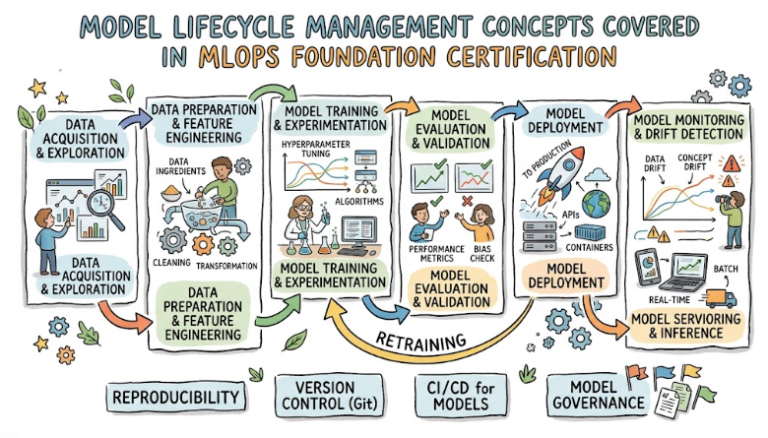 Model Lifecycle Management Concepts Covered in MLOps Foundation ...